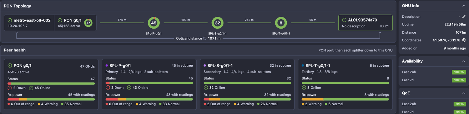 ONU view - PON topology and peer health per splitter tier