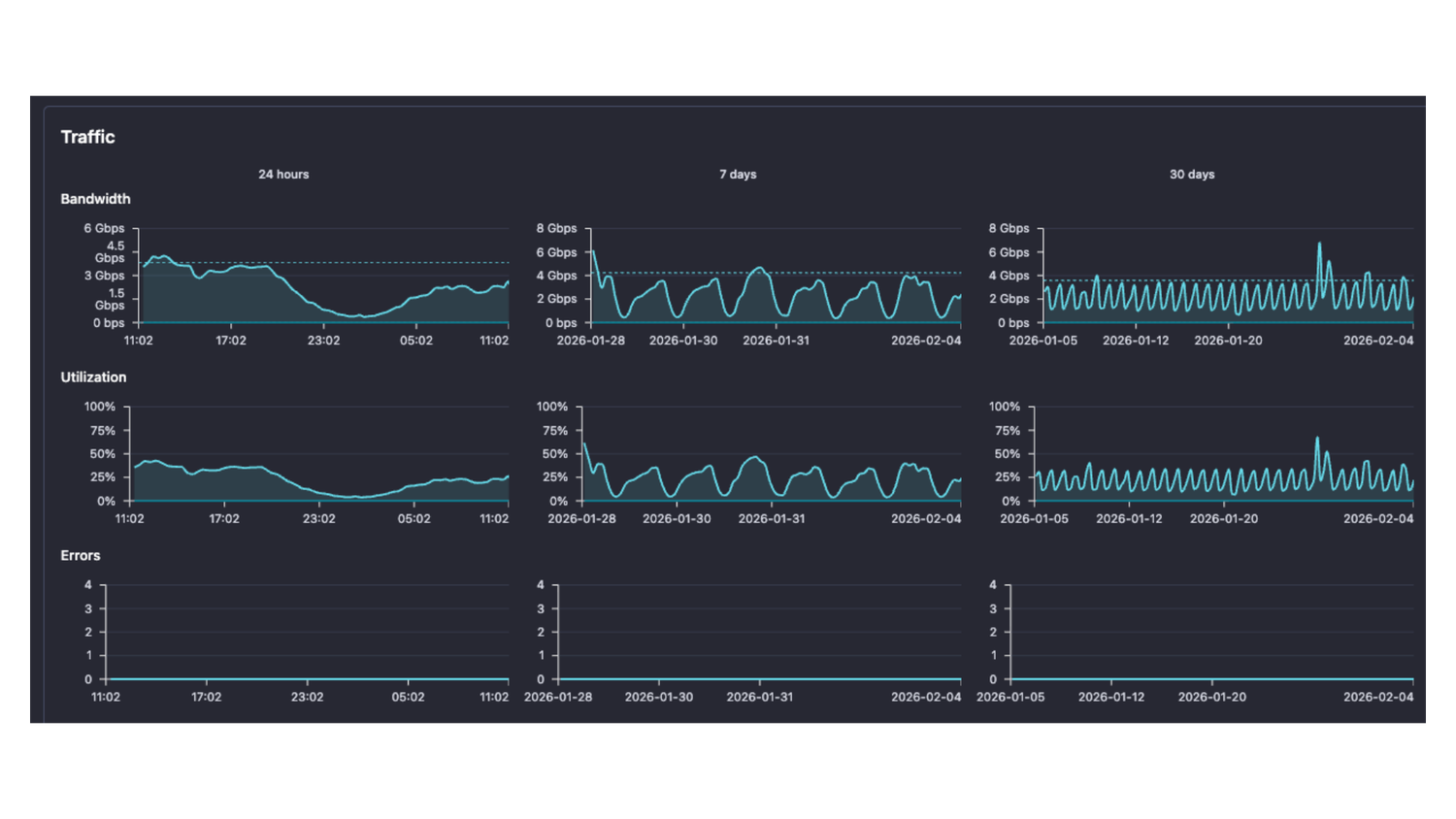 Interface statistics