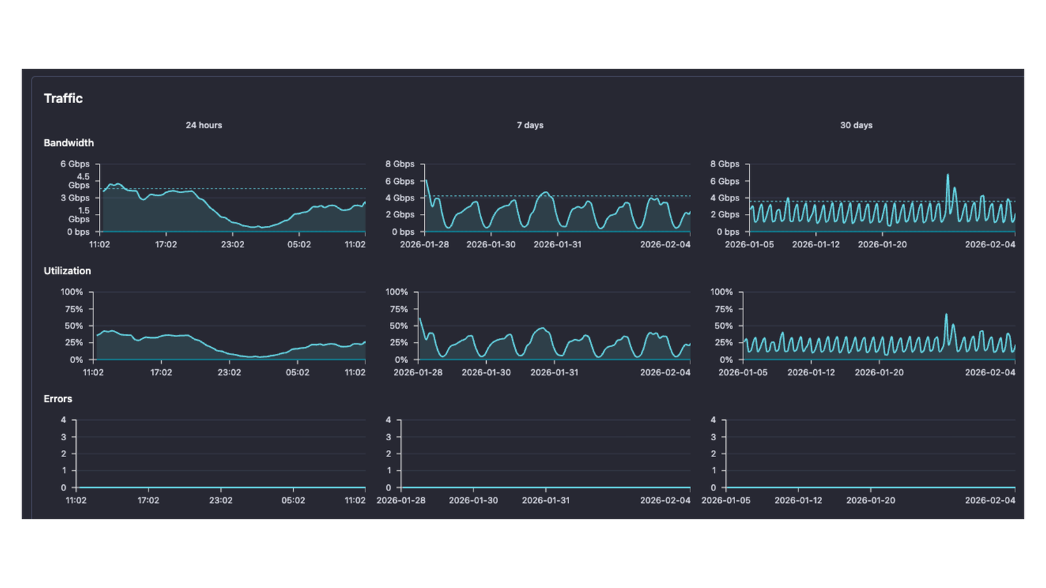 Interface statistics