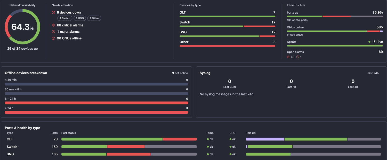 All Devices dashboard - one view across OLTs, switches, BNGs and servers