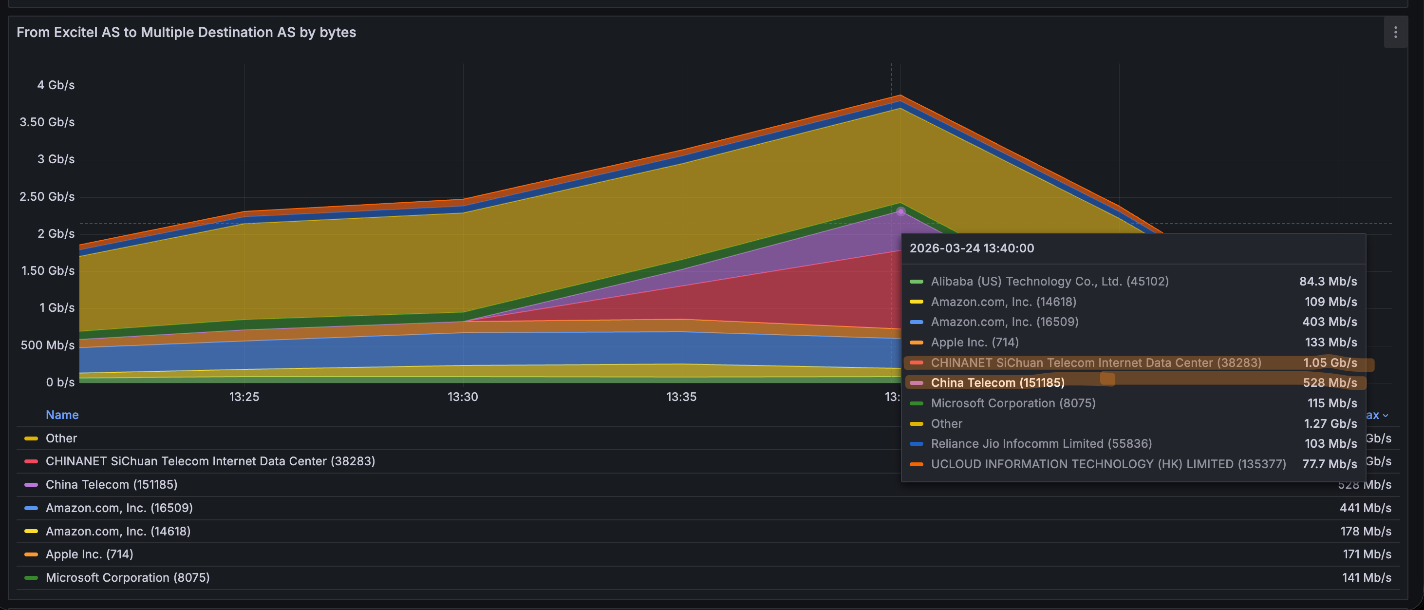 Upstream ISP transit link bandwidth graph showing increased traffic to particular Destination Networks and ASNs - DDoS flood coming from inside the ISP