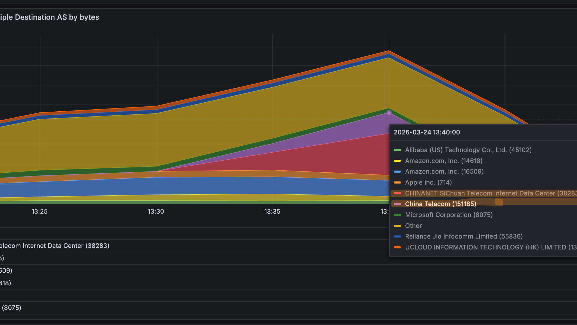 Upstream ISP transit link bandwidth graph showing increased traffic to particular Destination Networks and ASNs - DDoS flood coming from inside the ISP