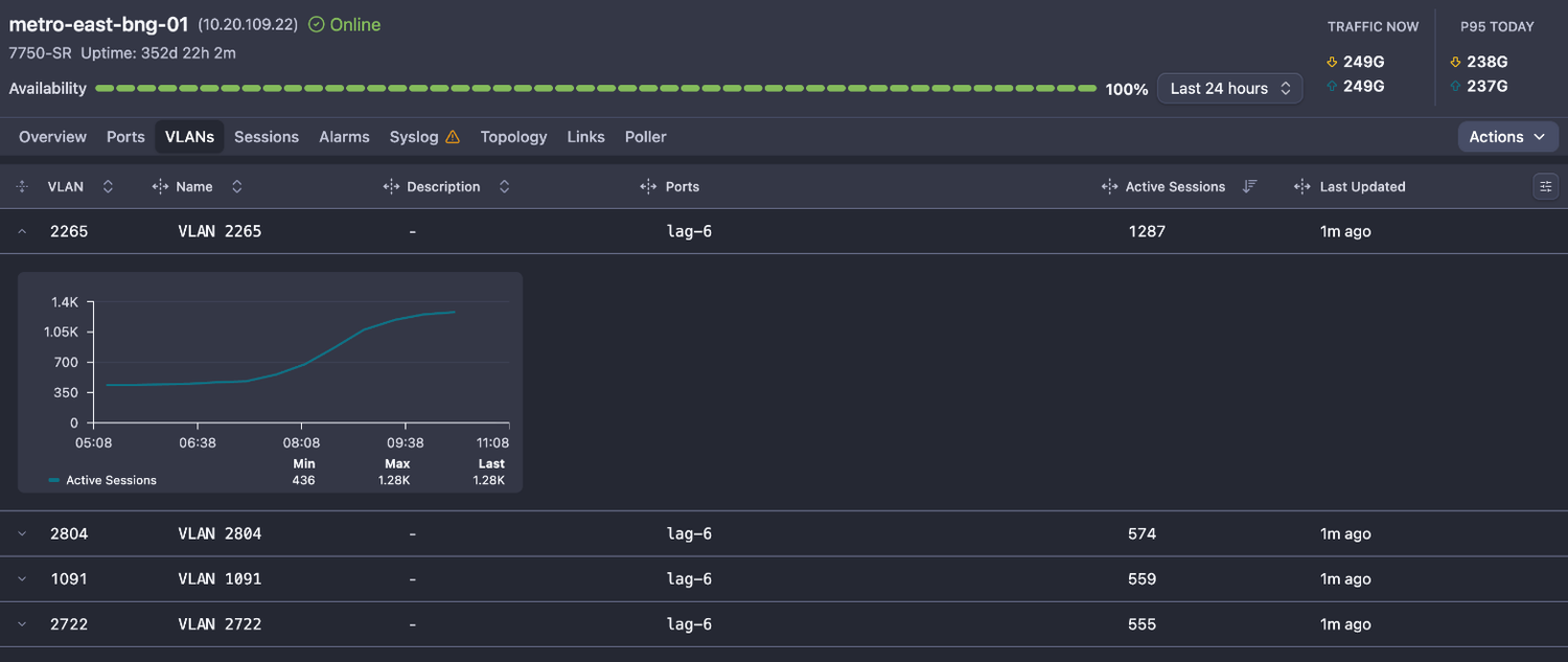 The VLANs tab on a Nokia 7750 SR BNG, with a VLAN expanded to show its subscriber sessions over time