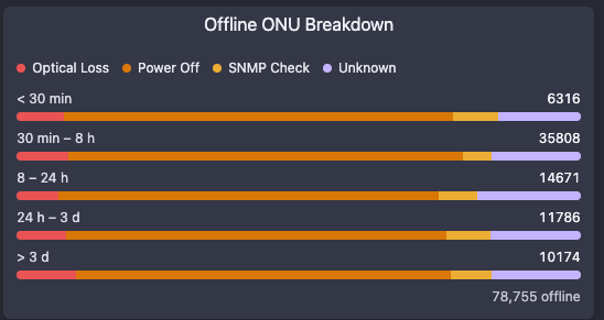 Offline ONU Breakdown