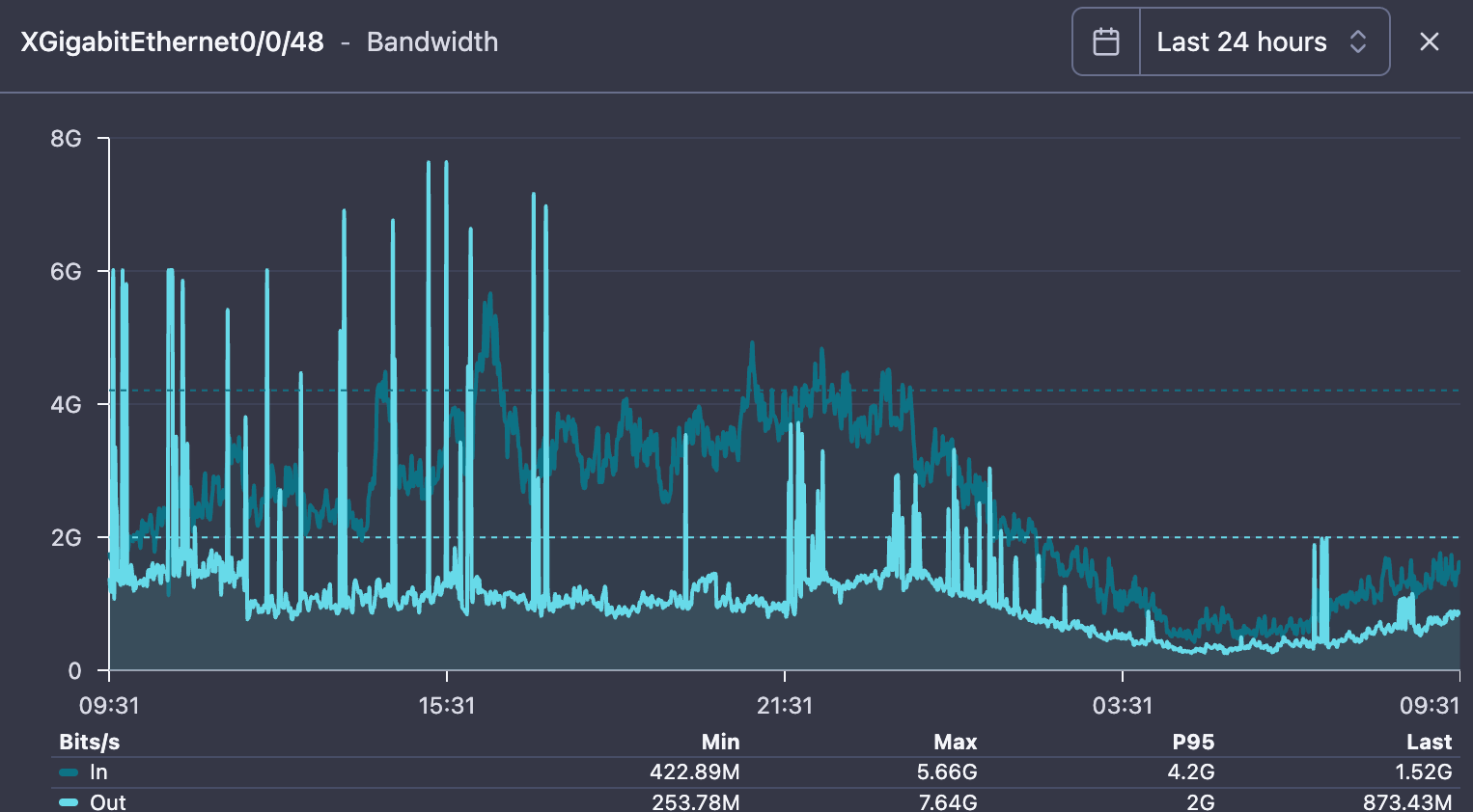 Upstream transit link bandwidth graph showing outbound traffic spiking to 6 Gbps during an outbound DDoS attack from compromised ISP subscriber devices