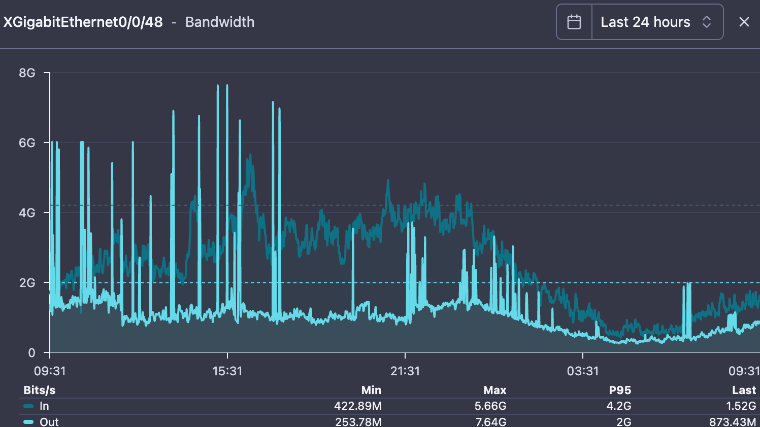 Upstream transit link bandwidth graph showing outbound traffic spiking to 6 Gbps during an outbound DDoS attack from compromised ISP subscriber devices