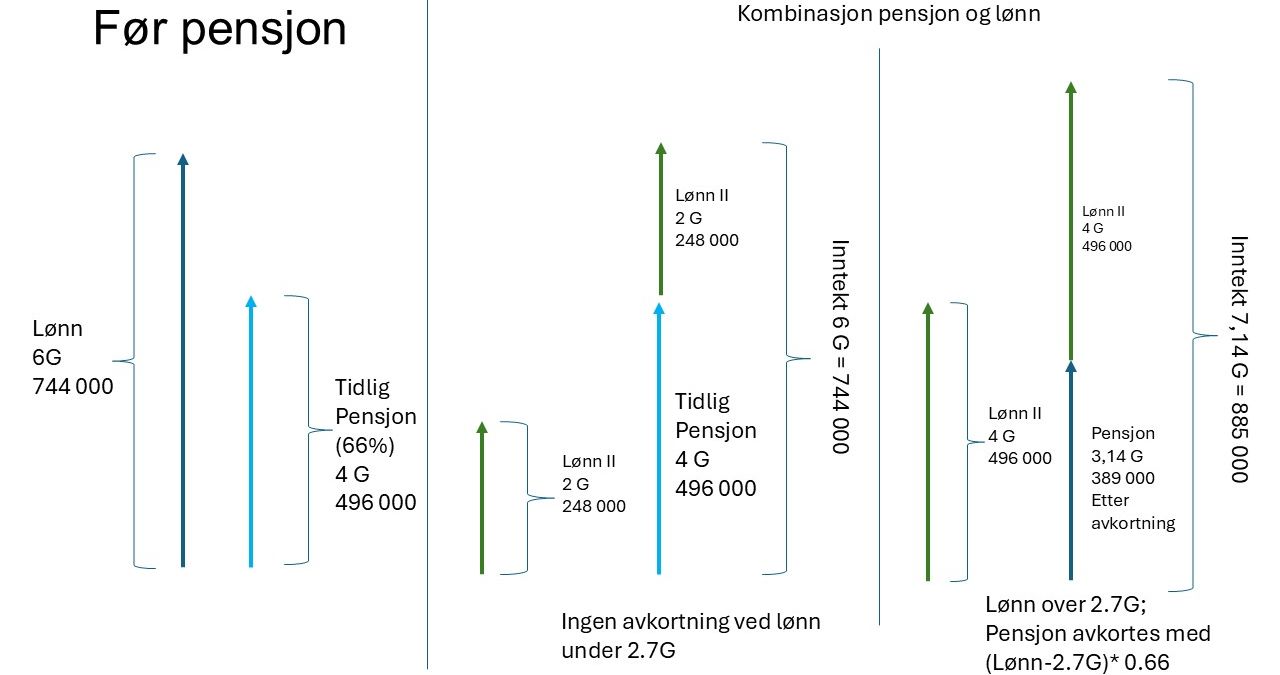 Skisser av pensjon