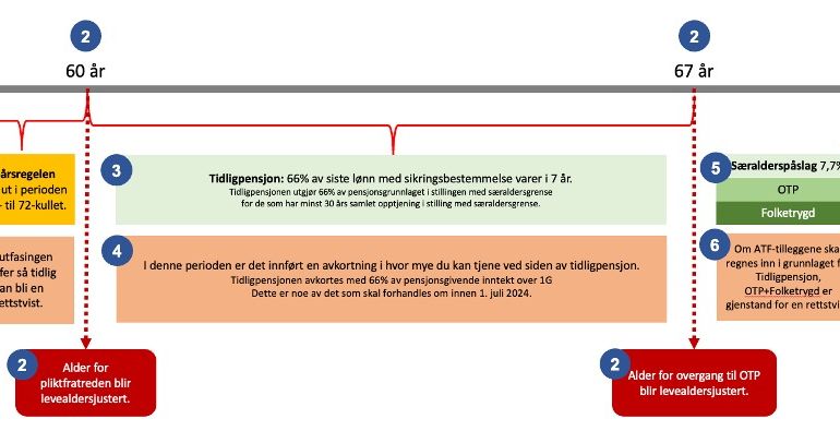 Bilde av pensjonssystemet