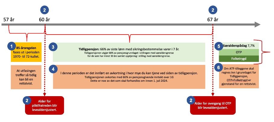 Bilde av pensjonssystemet