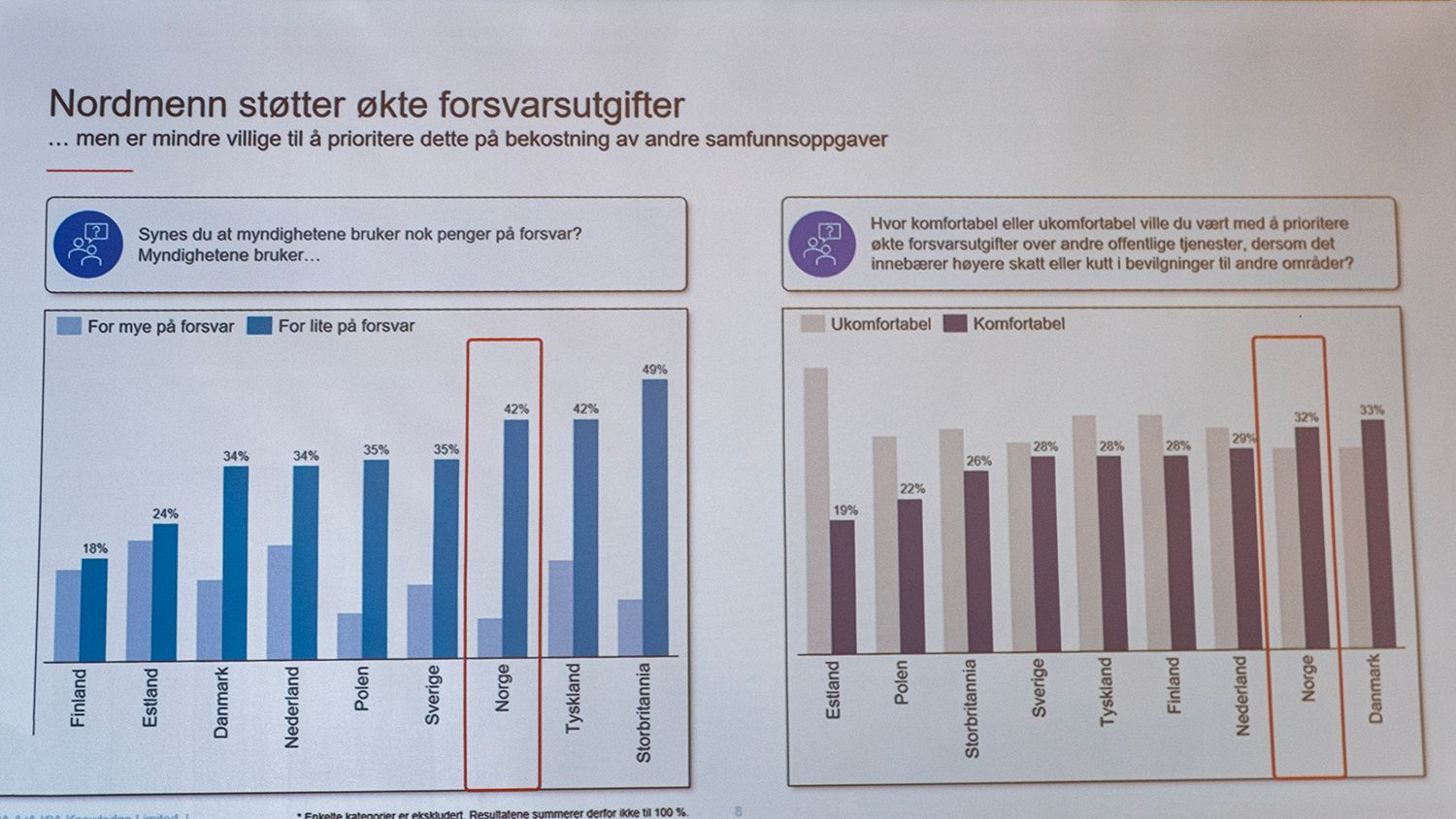 Nordmenn er villige til å bidra til forsvaret av Norge. 