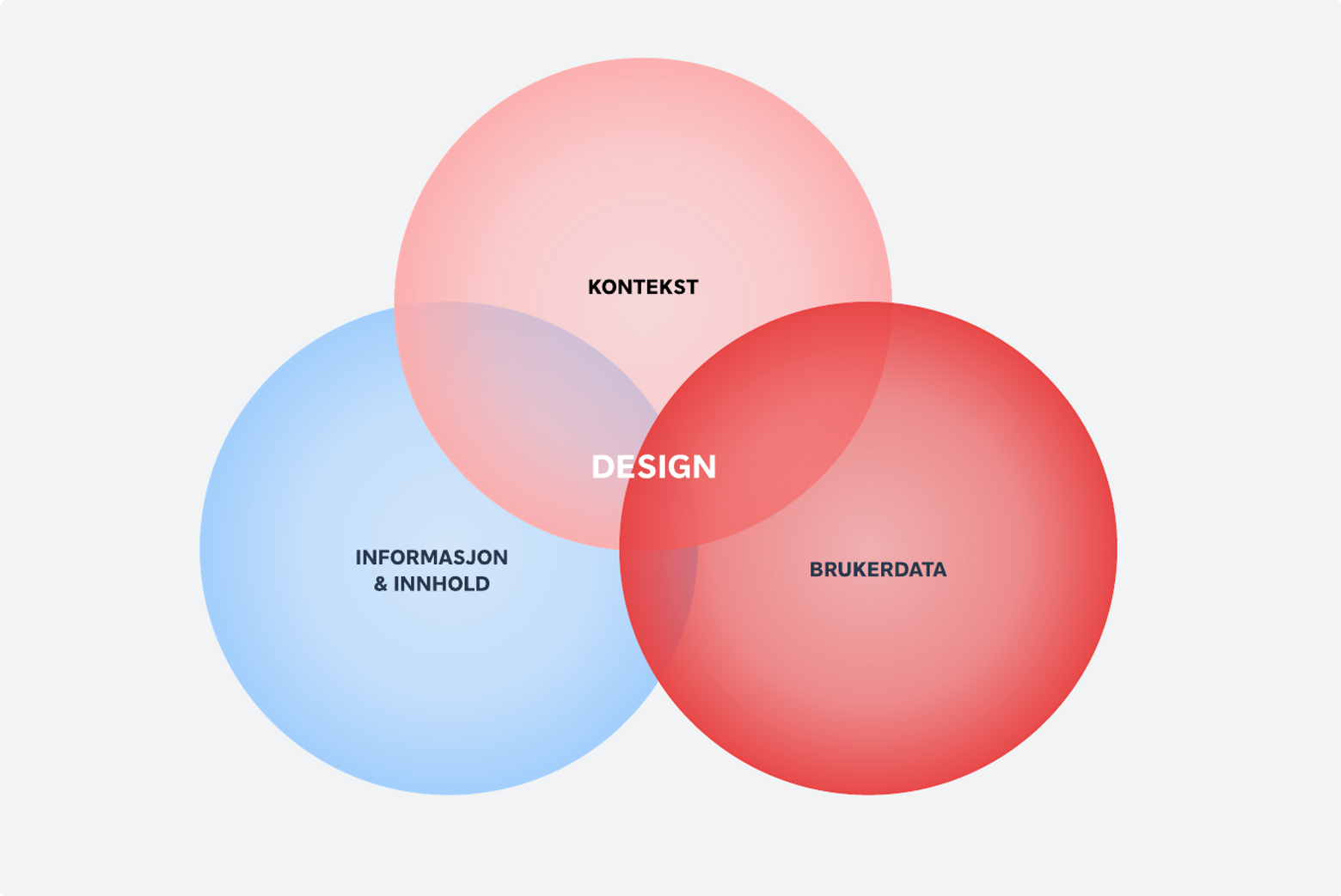 Illustrasjon som viser hvorfor designere trenger både brukerdata, kontekst og informasjon og innhold for å lage gode produkter