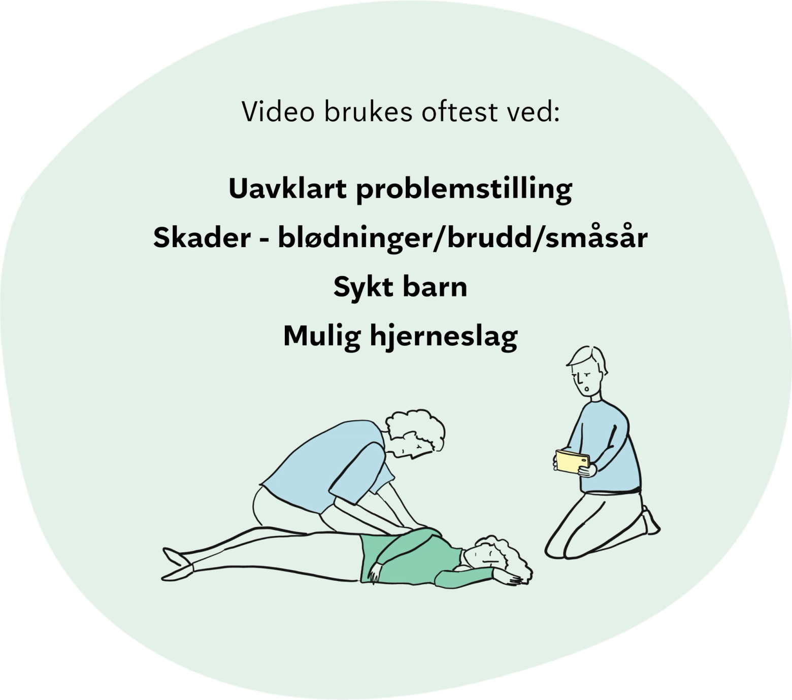 Video brukes oftest i disse situasjonene: ved uavklart problemstilling, skader som blødninger, brudd og småsår, sykt barn og mulig hjerneslag