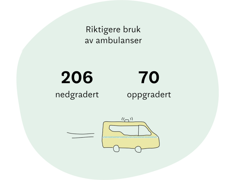 Riktigere bruk av ambulanser: 206 nedgradert og 70 oppgradert