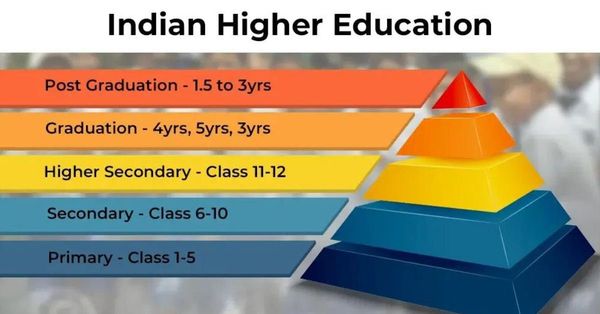 Education System In India