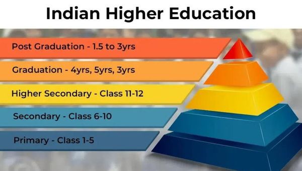 Education System In India