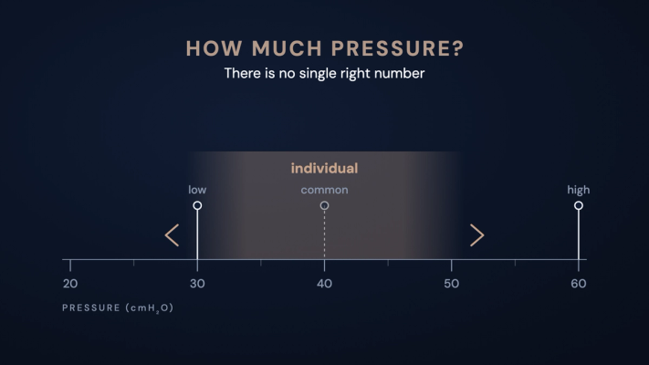 Pressure scale from 20 to 60 cmH₂O with markers at 30 (low), 40 (common) and 60 (high); a softly fading band labelled “individual” shows that the right setting differs from patient to patient. Title: How much pressure? There is no single right number.