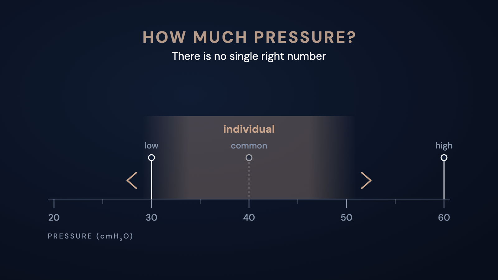 Pressure scale from 20 to 60 cmH₂O with markers at 30 (low), 40 (common) and 60 (high); a softly fading band labelled “individual” shows that the right setting differs from patient to patient. Title: How much pressure? There is no single right number.