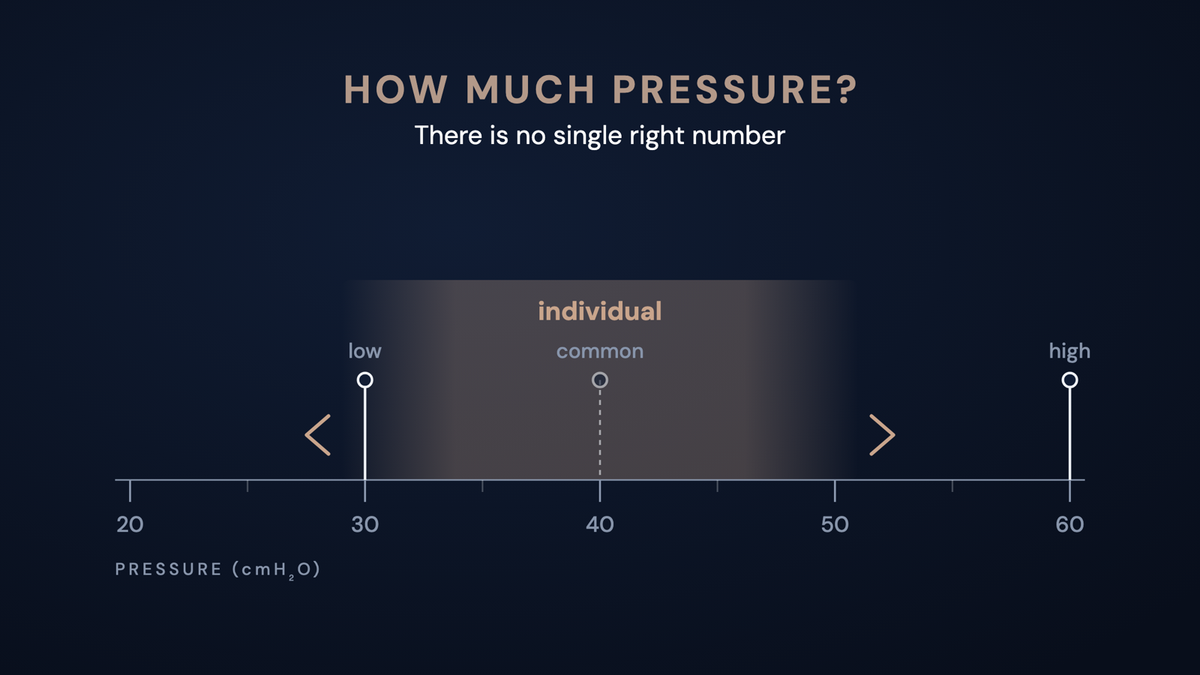 Pressure scale from 20 to 60 cmH₂O with markers at 30 (low), 40 (common) and 60 (high); a softly fading band labelled “individual” shows that the right setting differs from patient to patient. Title: How much pressure? There is no single right number.