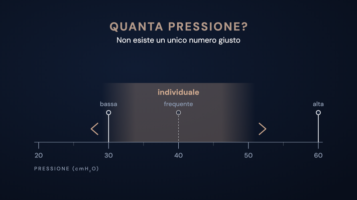 Scala di pressione da 20 a 60 cmH₂O con indicatori a 30 (bassa), 40 (frequente) e 60 (alta); una fascia sfumata con la scritta «individuale» mostra che l’impostazione giusta varia da paziente a paziente. Titolo: Quanta pressione? Non esiste un unico numero giusto.