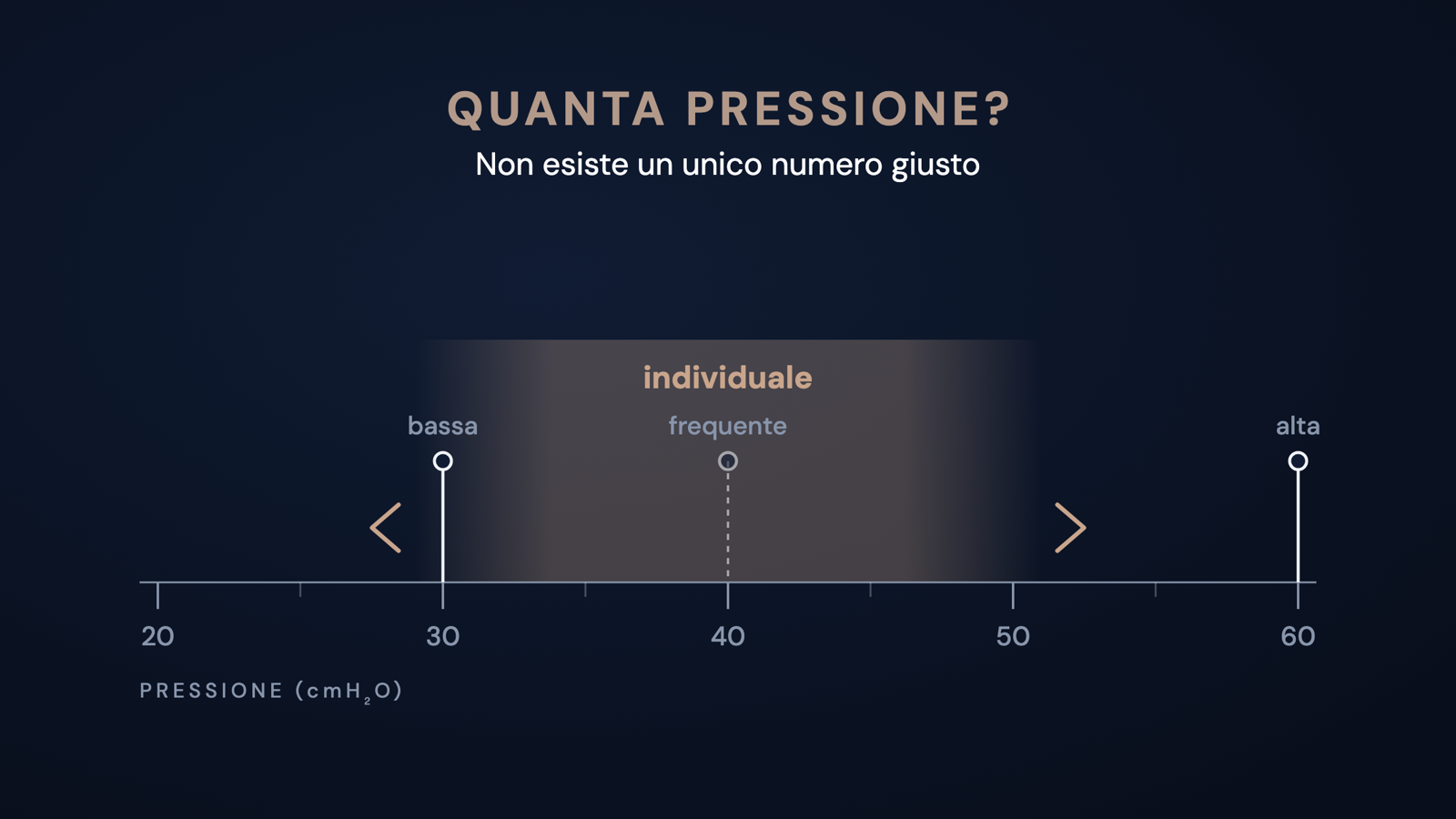 Scala di pressione da 20 a 60 cmH₂O con indicatori a 30 (bassa), 40 (frequente) e 60 (alta); una fascia sfumata con la scritta «individuale» mostra che l’impostazione giusta varia da paziente a paziente. Titolo: Quanta pressione? Non esiste un unico numero giusto.