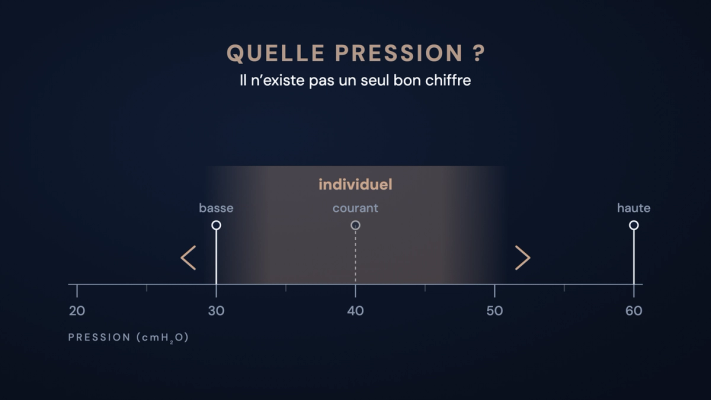 Échelle de pression de 20 à 60 cmH₂O avec des repères à 30 (basse), 40 (courant) et 60 (haute) ; une bande estompée portant la mention « individuel » montre que le bon réglage varie d’un patient à l’autre. Titre : Quelle pression ? Il n’existe pas un seul bon chiffre.