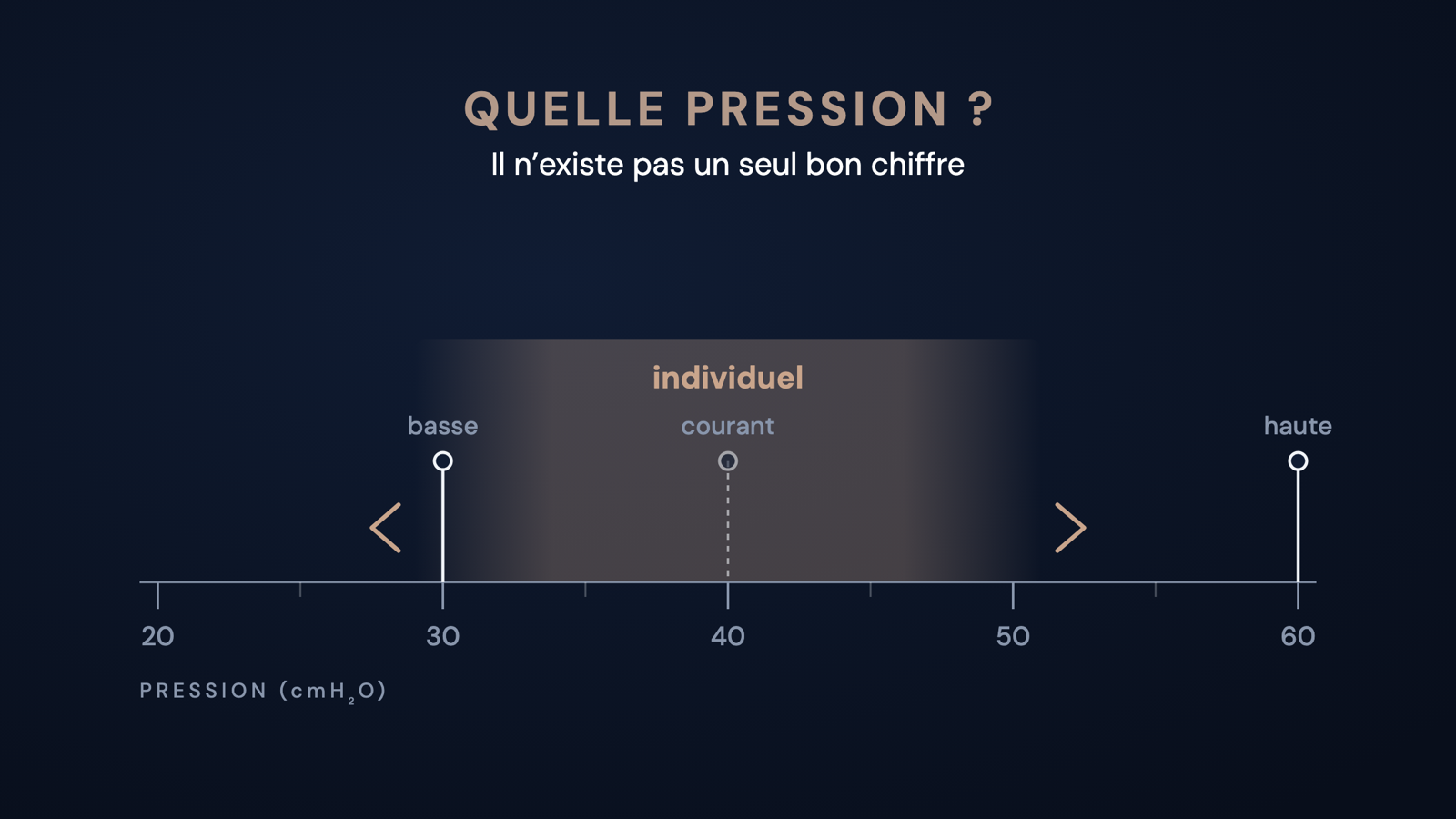 Échelle de pression de 20 à 60 cmH₂O avec des repères à 30 (basse), 40 (courant) et 60 (haute) ; une bande estompée portant la mention « individuel » montre que le bon réglage varie d’un patient à l’autre. Titre : Quelle pression ? Il n’existe pas un seul bon chiffre.