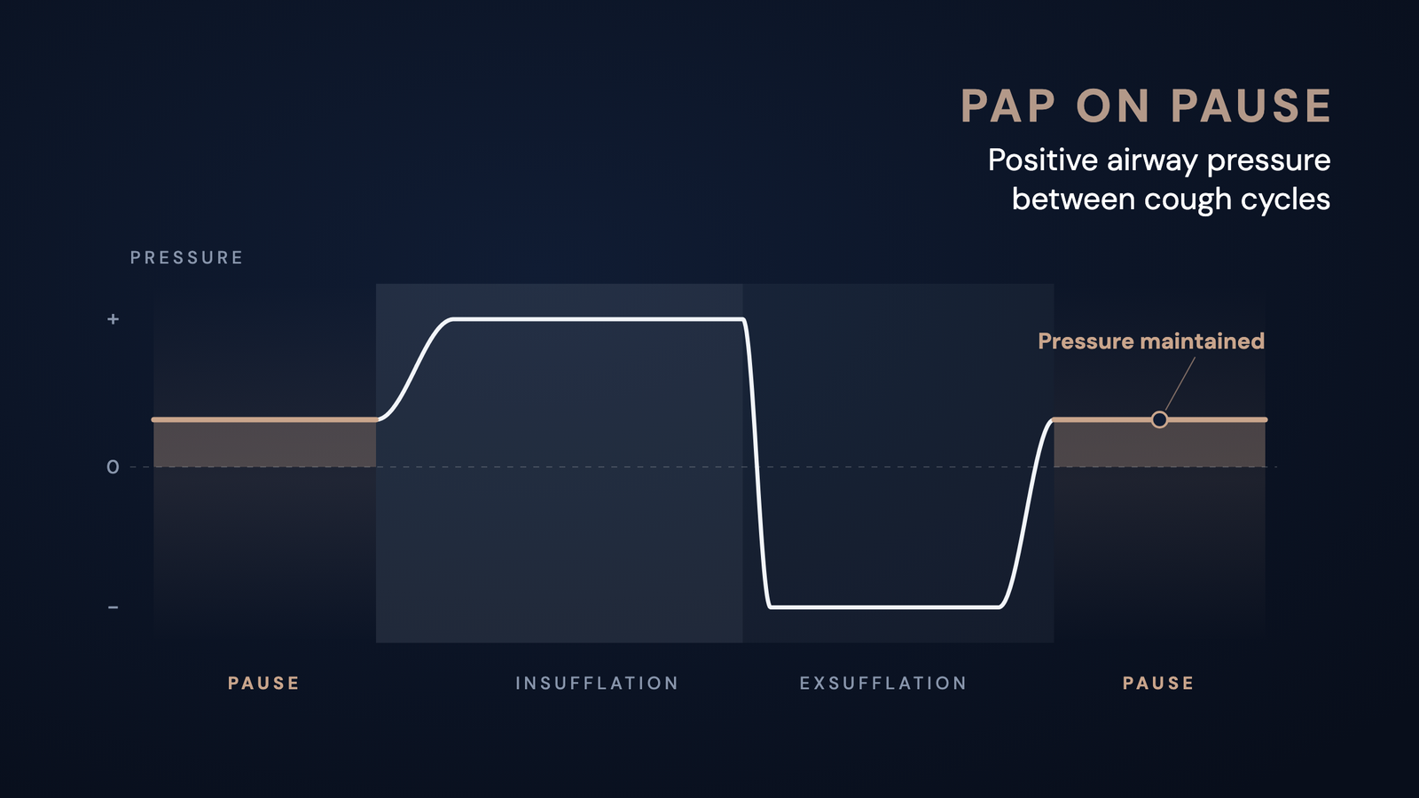Schematic pressure curve of a BiWaze Cough cycle: pause with positive pressure maintained, insufflation with positive pressure, immediate switch to negative pressure during exsufflation, then another pause above zero.