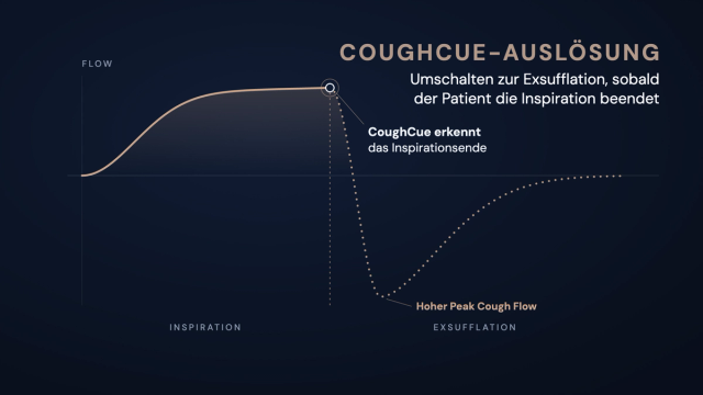 Therapiezyklus mit CoughCue: Der Inspirationsflow steigt S-förmig an und läuft in ein Plateau aus. Am Ende des Plateaus erkennt CoughCue das Inspirationsende und schaltet um. Die Kurve fällt steil durch die Nulllinie in eine tiefe, schmale Spitze – ein hoher Peak Cough Flow – und kehrt dann langsam zur Nulllinie zurück.