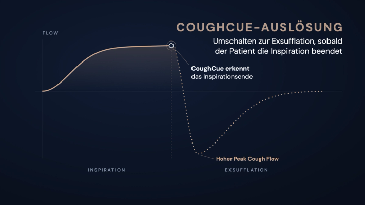 Therapiezyklus mit CoughCue: Der Inspirationsflow steigt S-förmig an und läuft in ein Plateau aus. Am Ende des Plateaus erkennt CoughCue das Inspirationsende und schaltet um. Die Kurve fällt steil durch die Nulllinie in eine tiefe, schmale Spitze – ein hoher Peak Cough Flow – und kehrt dann langsam zur Nulllinie zurück.