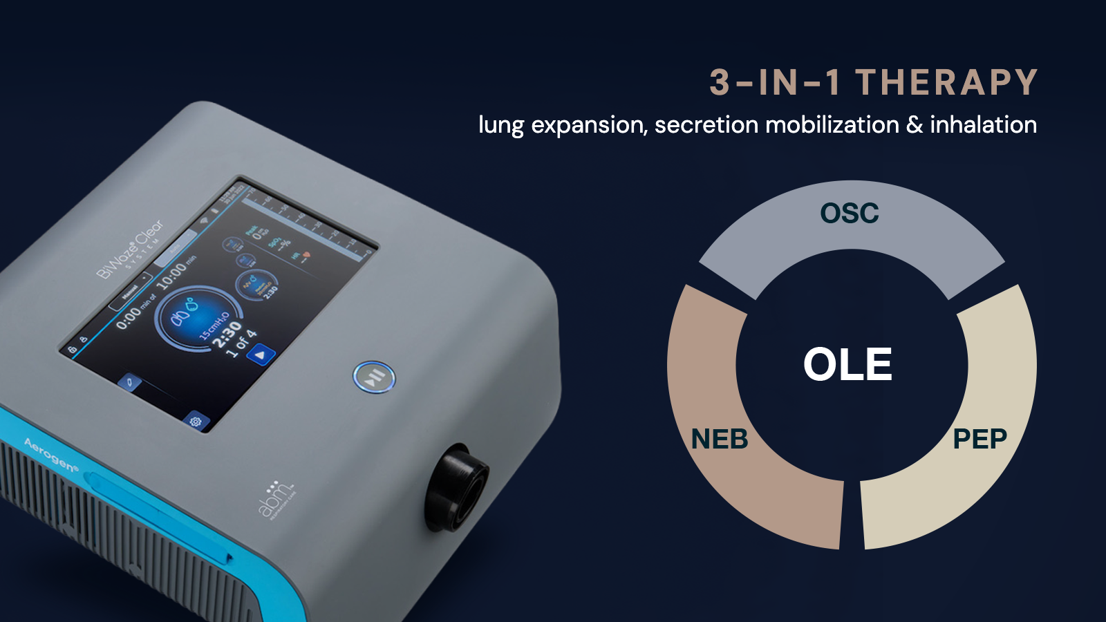 BiWaze Clear by ABM Respiratory Care next to a diagram of its 3-in-1 therapy: oscillation and lung expansion (OLE) combining oscillation (OSC), positive expiratory pressure (PEP) and nebulization (NEB) – for lung expansion, secretion mobilization and inhalation.
