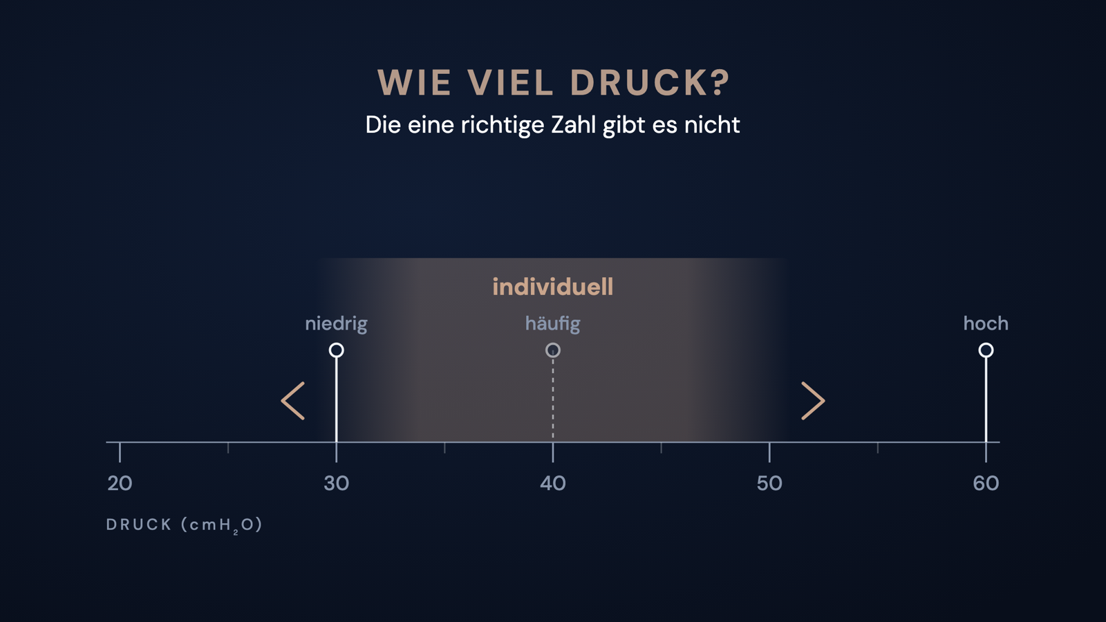 Druckskala von 20 bis 60 cmH₂O mit Markierungen bei 30 (niedrig), 40 (häufig) und 60 (hoch); ein weich auslaufender Bereich mit der Aufschrift „individuell“ zeigt, dass die passende Einstellung je Patient verschieden ist. Titel: Wie viel Druck? Die eine richtige Zahl gibt es nicht.