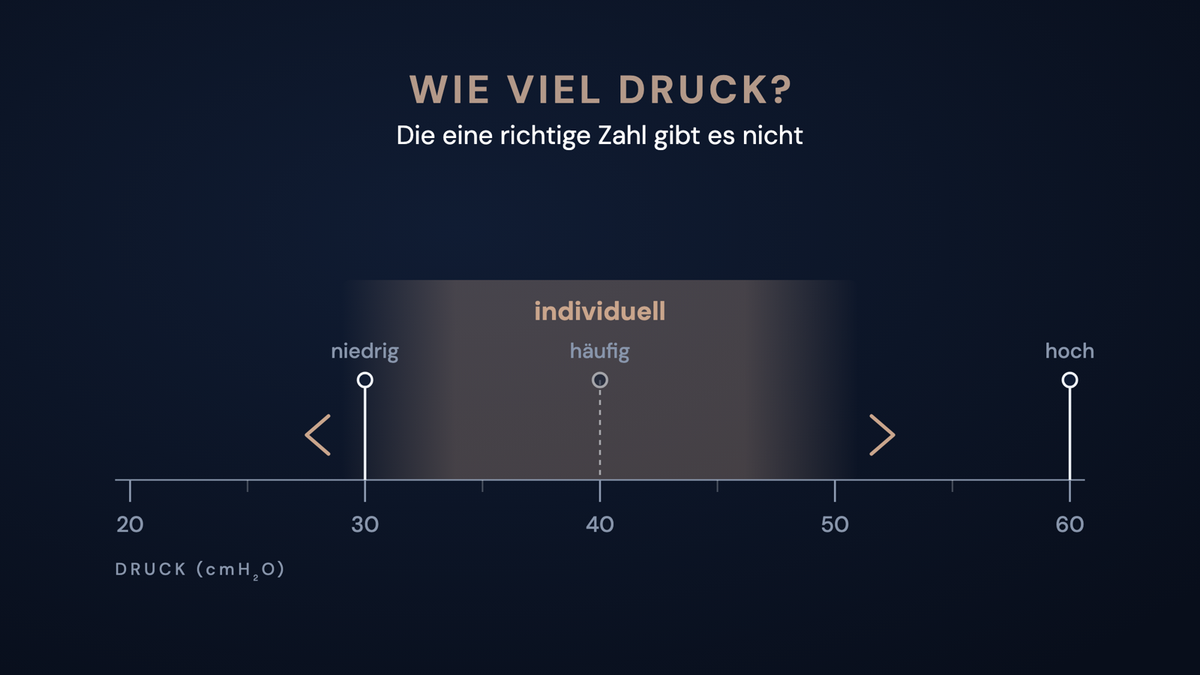 Druckskala von 20 bis 60 cmH₂O mit Markierungen bei 30 (niedrig), 40 (häufig) und 60 (hoch); ein weich auslaufender Bereich mit der Aufschrift „individuell“ zeigt, dass die passende Einstellung je Patient verschieden ist. Titel: Wie viel Druck? Die eine richtige Zahl gibt es nicht.