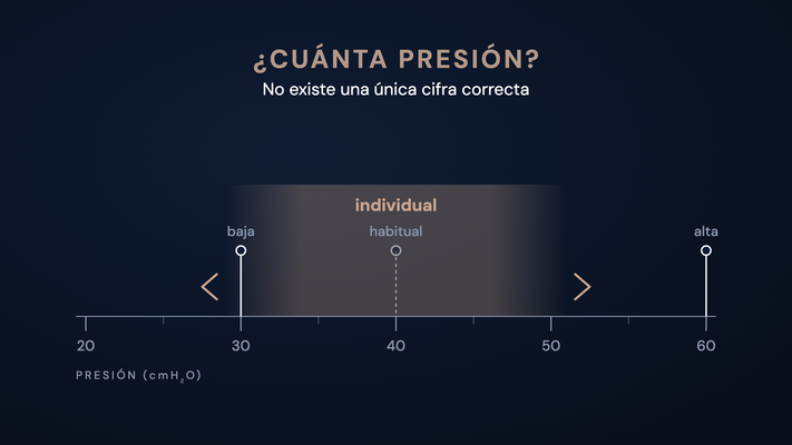 Escala de presión de 20 a 60 cmH₂O con marcas en 30 (baja), 40 (habitual) y 60 (alta); una franja difuminada con la palabra «individual» muestra que el ajuste adecuado varía según el paciente. Título: ¿Cuánta presión? No existe una única cifra correcta.