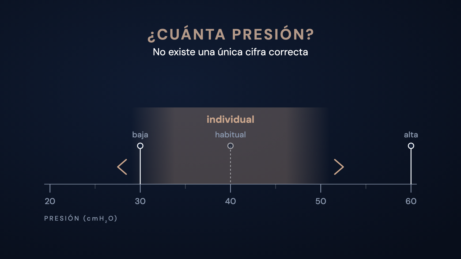 Escala de presión de 20 a 60 cmH₂O con marcas en 30 (baja), 40 (habitual) y 60 (alta); una franja difuminada con la palabra «individual» muestra que el ajuste adecuado varía según el paciente. Título: ¿Cuánta presión? No existe una única cifra correcta.