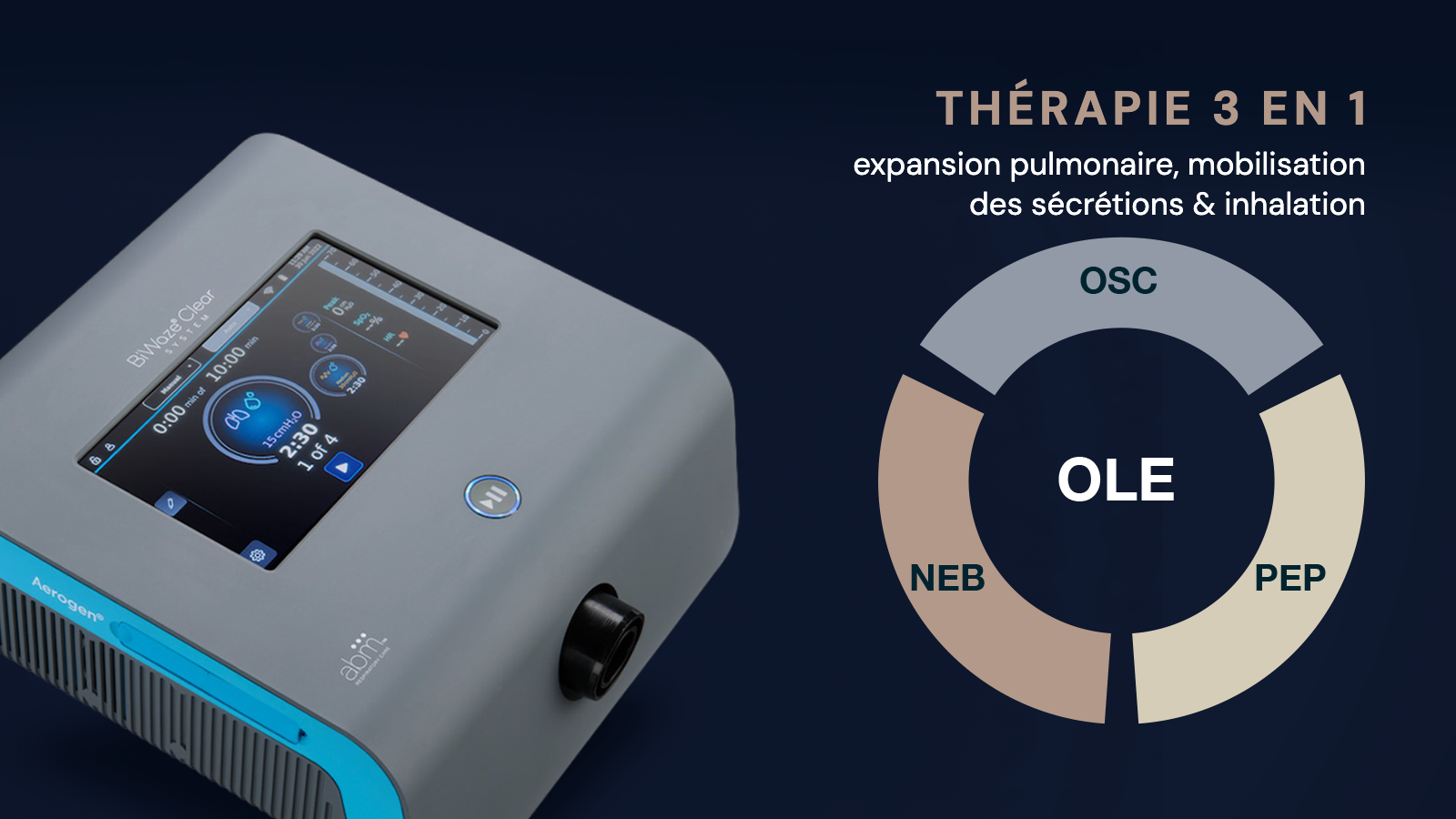 BiWaze Clear d'ABM Respiratory Care à côté du schéma de sa thérapie 3 en 1 : oscillation et expansion pulmonaire (OLE) associant oscillation (OSC), pression expiratoire positive (PEP) et nébulisation (NEB) – pour l'expansion pulmonaire, la mobilisation des sécrétions et l'inhalation.