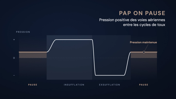 Courbe de pression schématique d'un cycle BiWaze Cough : pause avec pression positive maintenue, insufflation en pression positive, passage immédiat en pression négative pendant l'exsufflation, puis nouvelle pause au-dessus de zéro.