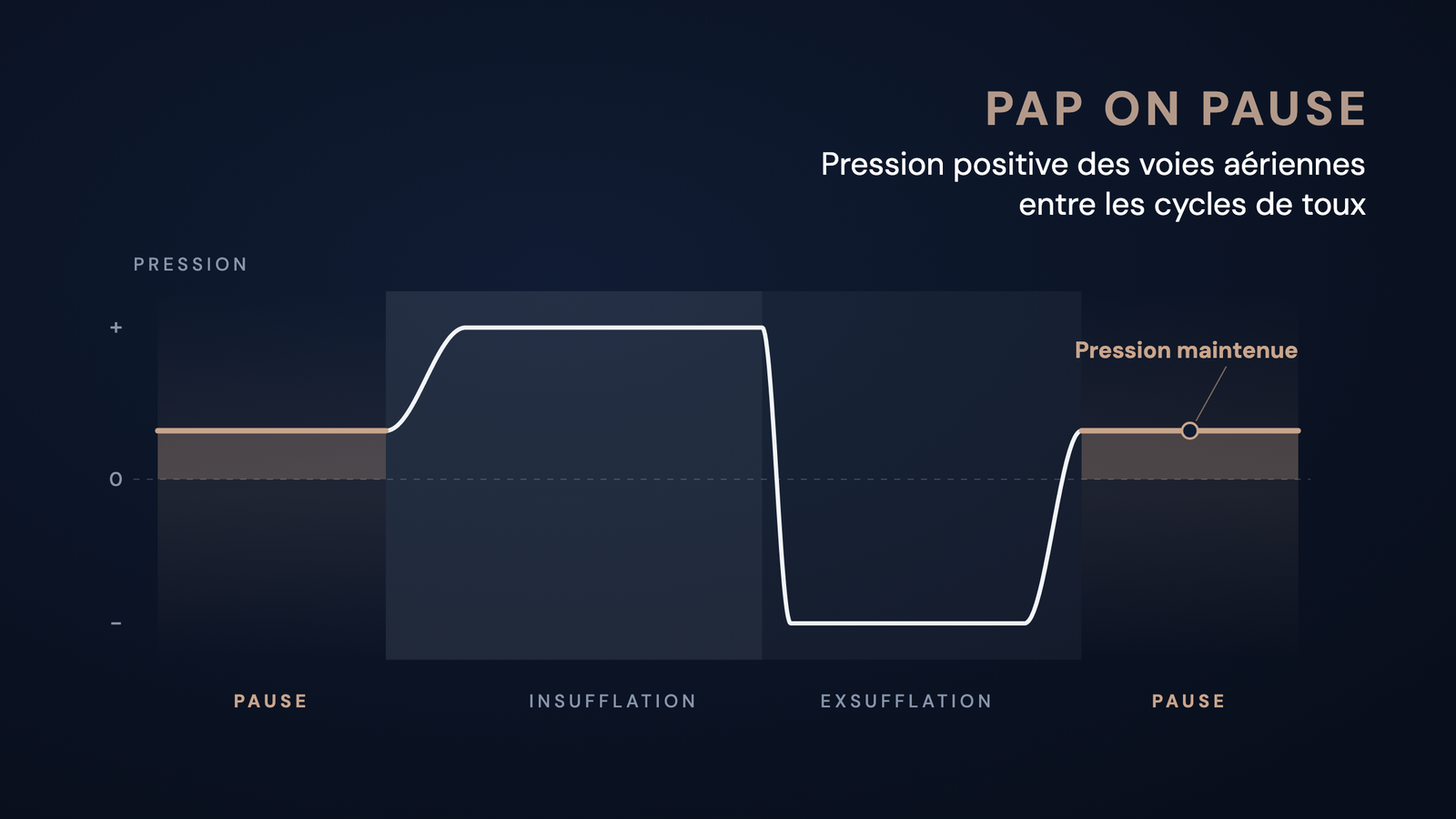 Courbe de pression schématique d'un cycle BiWaze Cough : pause avec pression positive maintenue, insufflation en pression positive, passage immédiat en pression négative pendant l'exsufflation, puis nouvelle pause au-dessus de zéro.