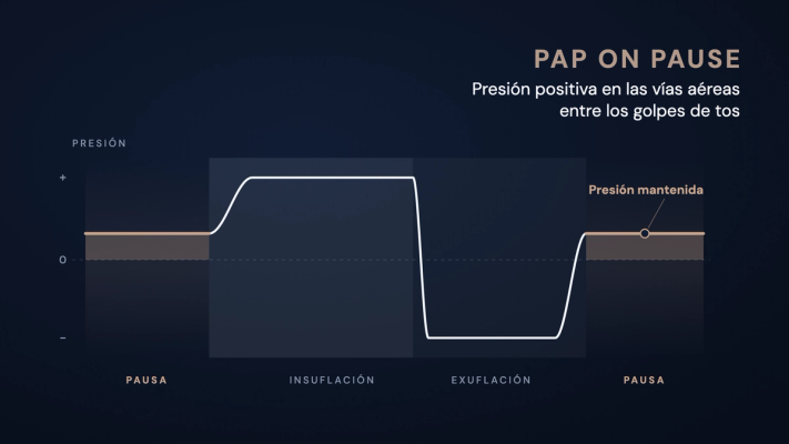 Curva de presión esquemática de un ciclo de BiWaze Cough: pausa con presión positiva mantenida, insuflación con presión positiva, cambio inmediato a presión negativa en la exuflación y de nuevo pausa por encima de cero.