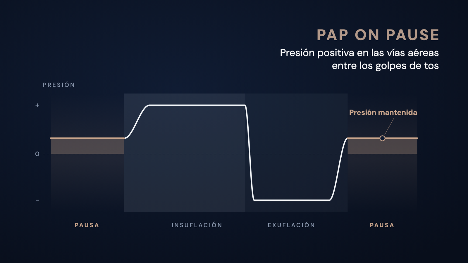 Curva de presión esquemática de un ciclo de BiWaze Cough: pausa con presión positiva mantenida, insuflación con presión positiva, cambio inmediato a presión negativa en la exuflación y de nuevo pausa por encima de cero.