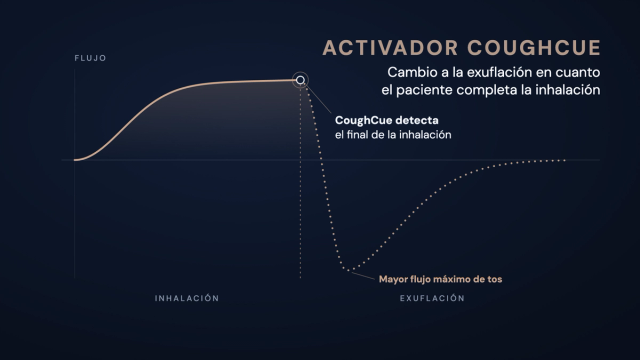 Ciclo terapéutico con CoughCue: el flujo de inhalación asciende en forma de S y se estabiliza en una meseta. Al final de la meseta, CoughCue detecta el final de la inhalación y cambia de fase. La curva cae bruscamente por debajo de la línea cero hasta un pico profundo y estrecho – un mayor flujo máximo de tos – y después vuelve lentamente a cero.