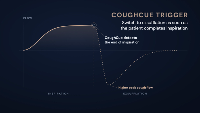 Therapy cycle with CoughCue: inspiratory flow rises in an S-curve and levels off into a plateau. At the end of the plateau, CoughCue detects the end of inspiration and switches over. The curve drops steeply through the zero line into a deep, narrow peak – a higher peak cough flow – and then slowly returns to zero.