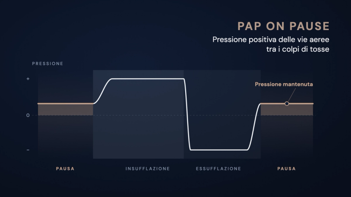 Curva di pressione schematica di un ciclo BiWaze Cough: pausa con pressione positiva mantenuta, insufflazione con pressione positiva, passaggio immediato alla pressione negativa nell'essufflazione, poi di nuovo pausa sopra lo zero.