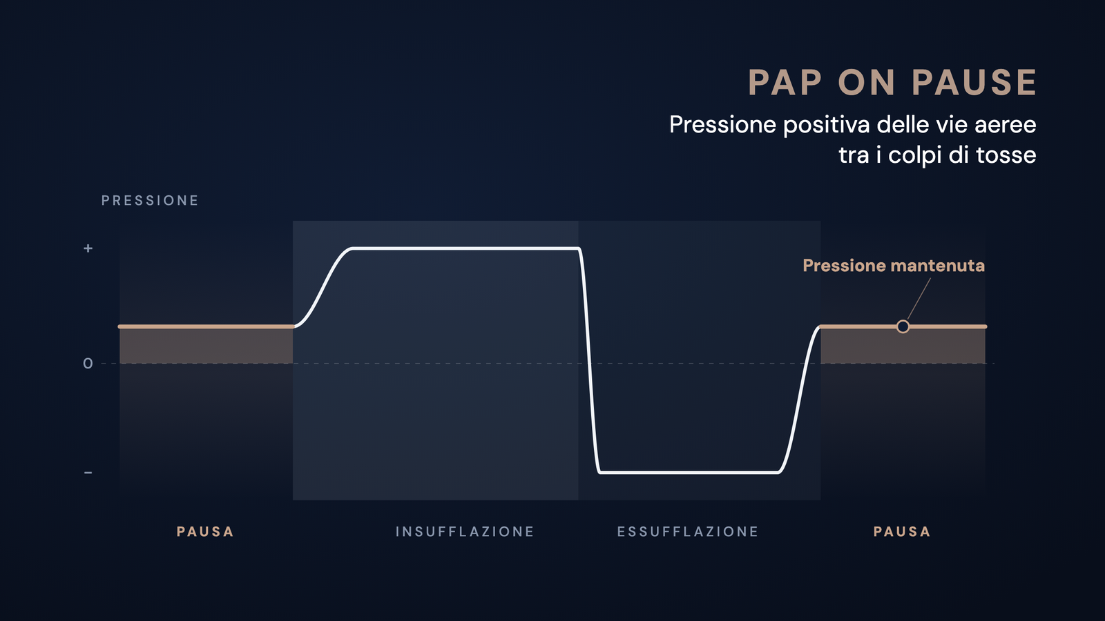 Curva di pressione schematica di un ciclo BiWaze Cough: pausa con pressione positiva mantenuta, insufflazione con pressione positiva, passaggio immediato alla pressione negativa nell'essufflazione, poi di nuovo pausa sopra lo zero.