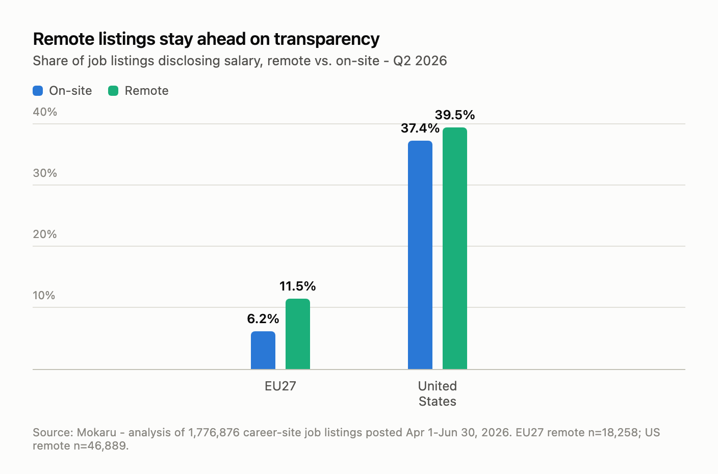Column chart: salary disclosure for remote versus on-site job listings, Q2 2026. EU27: 11.5% of remote listings disclose salary versus 6.2% of on-site listings. United States: 39.5% remote versus 37.4% on-site.