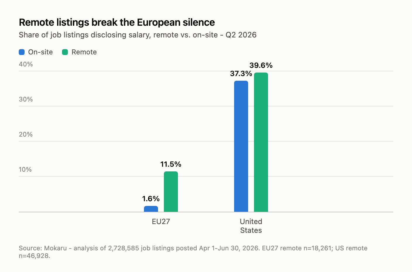 Grouped column chart comparing salary disclosure for on-site versus remote listings. In the EU27, 11.5% of remote listings disclose salary versus 1.6% of on-site listings. In the United States, remote is 39.6% and on-site 37.3%.