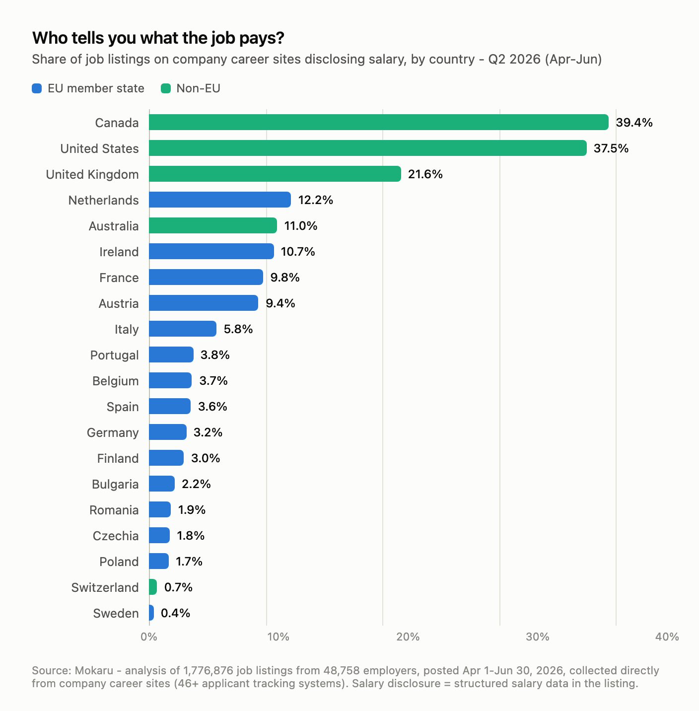 Bar chart: share of job listings on company career sites disclosing salary by country, Q2 2026. Canada (39.4%) and the United States (37.5%) lead; EU countries range from the Netherlands at 12.2% down to Sweden at 0.4%.