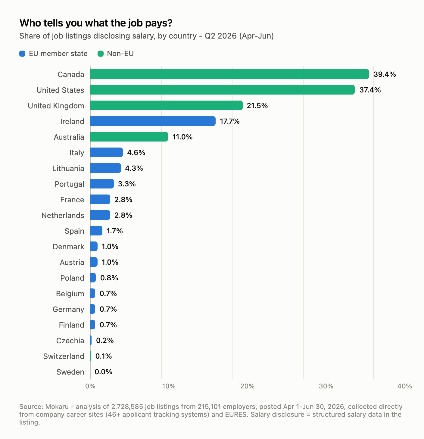 Horizontal bar chart showing the share of job listings disclosing salary by country in Q2 2026. Canada leads at 39.4% and the United States at 37.4%, while most EU countries are below 5%, with Sweden at 0.0%.