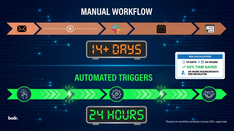 Speed Wins Talent. Automate the Wait