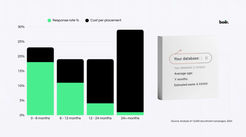 Data Decay Reaching out with outdated details kills credibility and loses leads instantly.