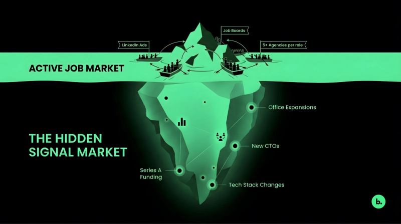 An iceberg illustration contrasts the competitive "Active Job Market" visible above the surface with the much larger "Hidden Signal Market" submerged below, which contains early opportunities like "Series A Funding" and "New CTOs".